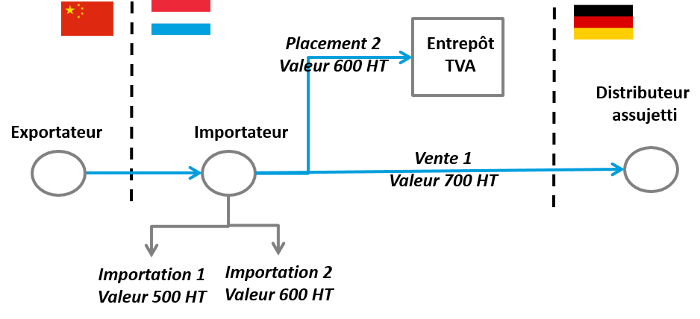 Cette image illustre l'exemple d'exemption de TVA cité ci-dessus