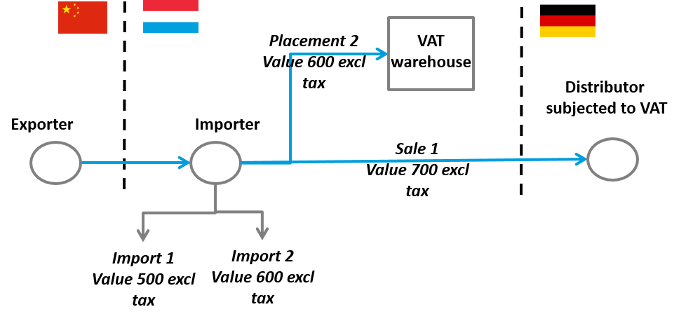 This picture illustrates an exemple of import VAT exemption