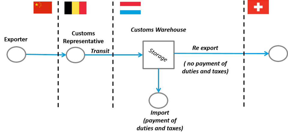 This diagram represents a flow non-Union goods stored in a customs warehouse before being imported in the EU or reexported outside the EU