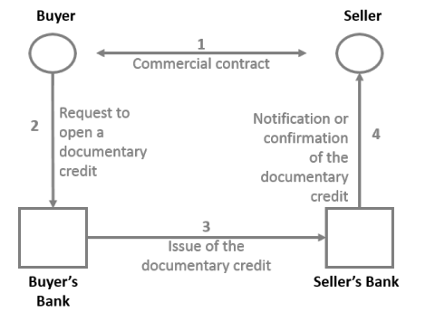 This diagram represents the different steps of the implementation of documentary credit