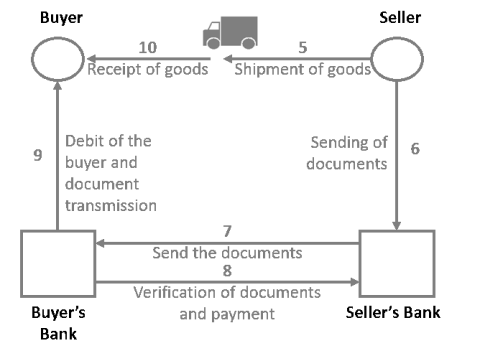 This diagram represents the different steps of the functioning of documentary credit