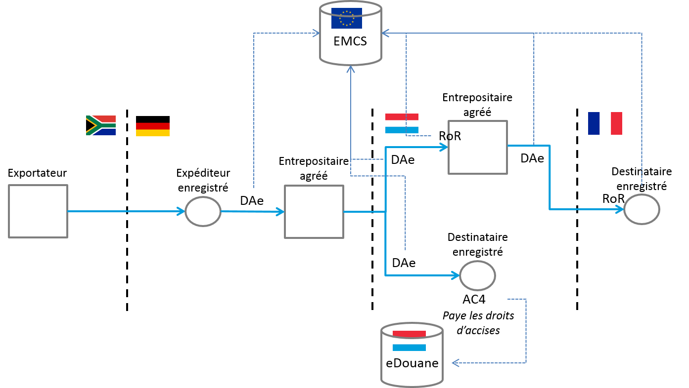 Cette image illustre un flux transfrontalier de produits circulant en suspension d’accises, le rôle des différents intervenants en matière d’accises et les différentes déclarations accises établies lors des différentes étapes