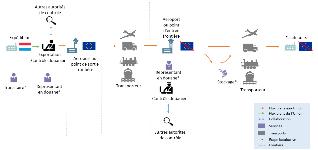 Cette image illustre une exportation depuis le Luxembourg