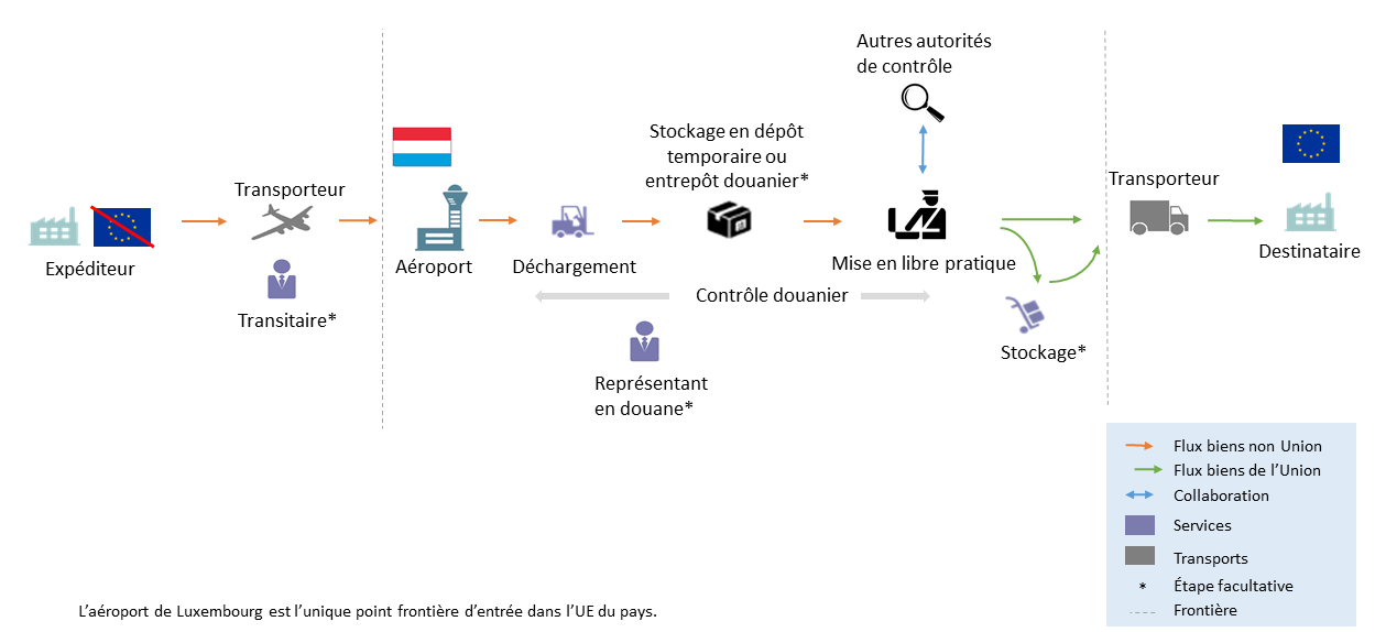 Cette image illustre une importation au Luxembourg