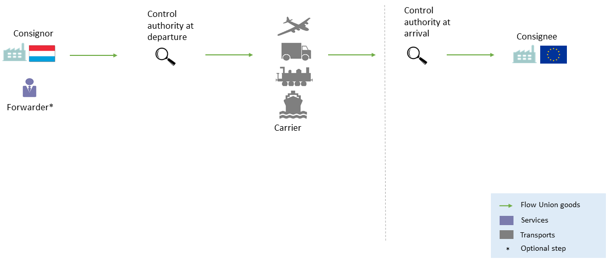 This diagram represents an intra-Community movement