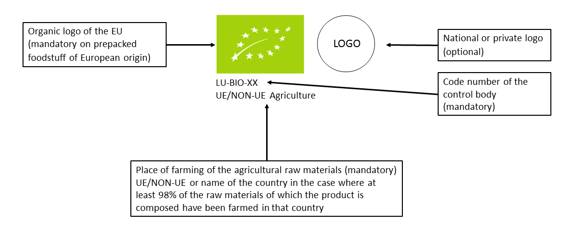 This diagram represents the organic logo of the EU and its explanations