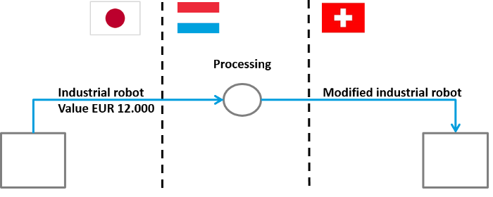 This picture illustrates an exemple of inward processing