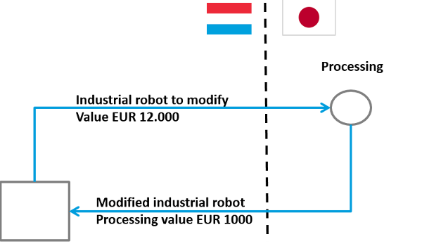 This diagram represents an exemple of an outward processing