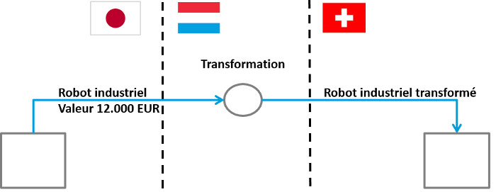 Ce diagramme représente une opération de perfectionnement actif