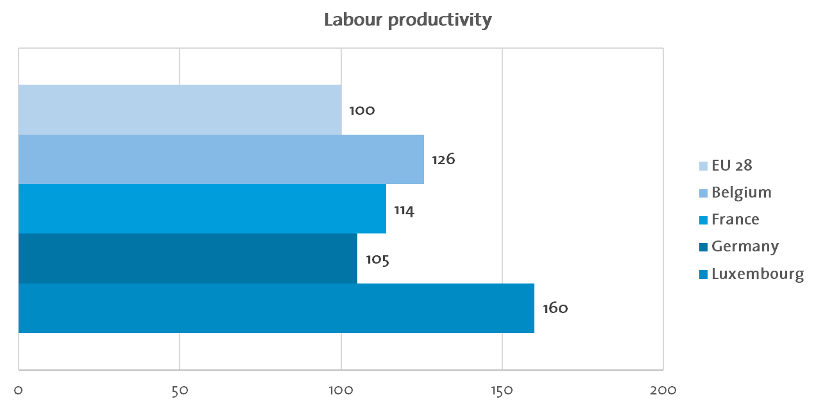 This picture shows the level of workforce productivity in Europe, in Luxembourg, in France, in Germany and in Belgium