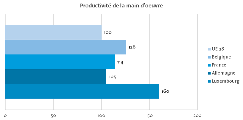 Cette image montre le niveau de productivité de la main d'oeuvre en Europe, au Luxembourg, en France, en Allemagne et en Belgique