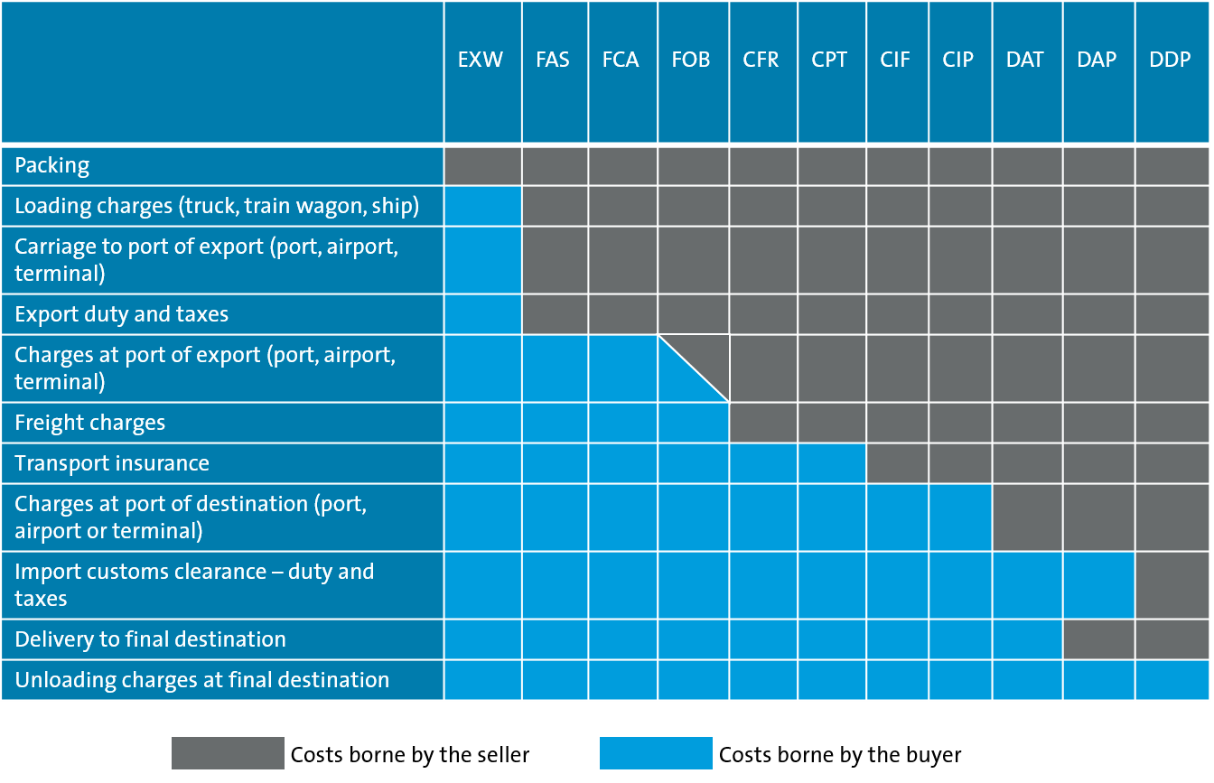 This table summarizes the costs repartition between the seller and the buyer depending on the incoterm choice