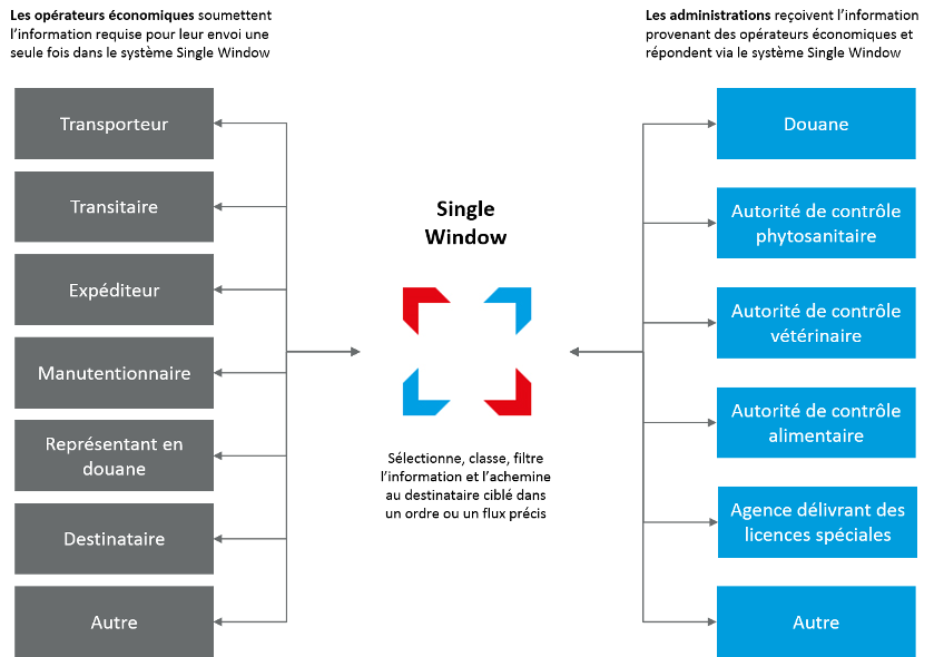 Cette image montre la communication entre les opérateurs économiques et les administrations au travers du Single Window
