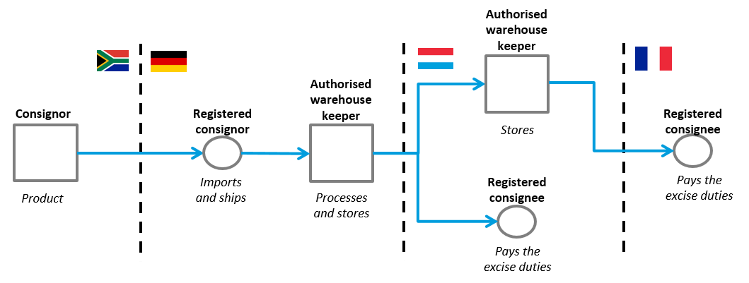 This image illustrates a cross border flow of products circulating under excise suspension and the role of the various excise participants