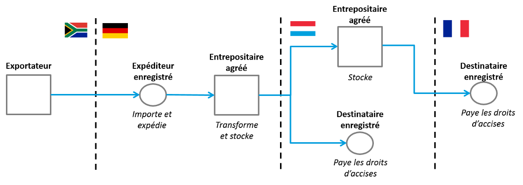 Cette image illustre un flux transfrontalier de produits circulant en suspension d’accises et le rôle des différents intervenants en matière d’accises