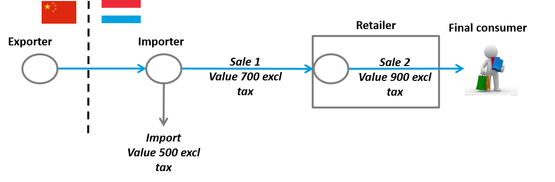 This picture illustrates the VAT impacts in a delivery chain involving import and national delivery