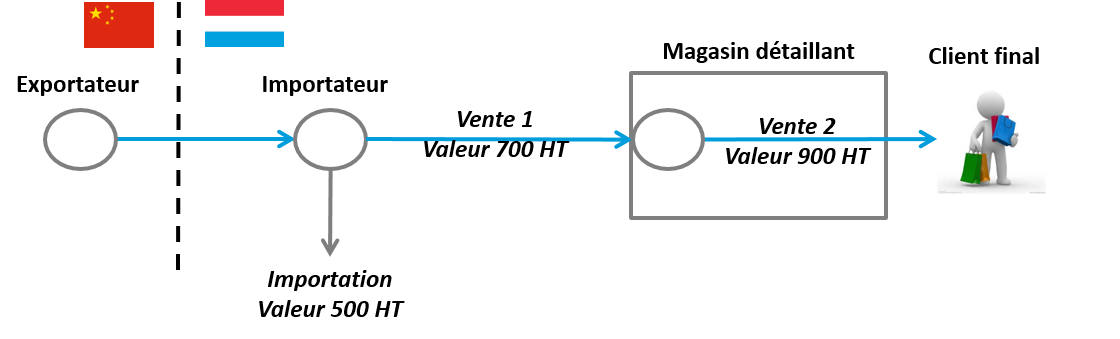 Ce schéma représente un circuit de distribution au Luxembourg et ses impacts TVA aux différents stades d’importation et de vente locale