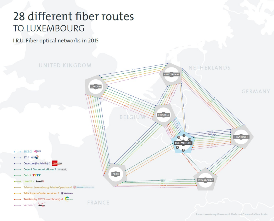 Cette image représente une carte d'Europe avec les réseaux de fibre optique présents entre le Luxembourg et les autres pays
