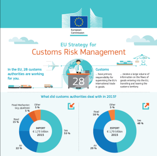 EU Strategy for Customs Risk Management