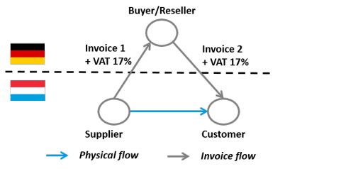 This picture illustrates a national transaction and its VAT consequences