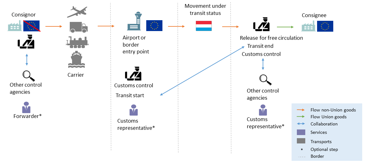 This diagram represents a common external transit through Luxembourg