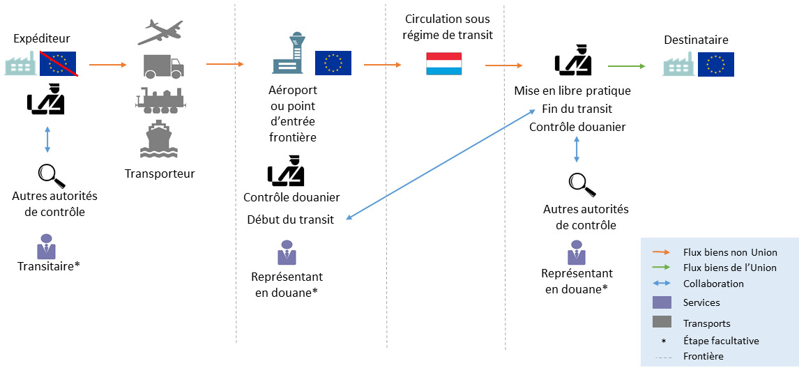 cette image illustre un transit communautaire externe via le Luxembourg