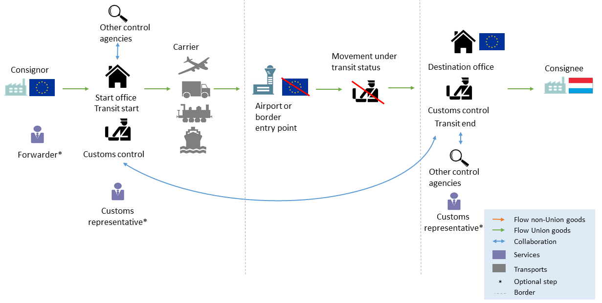 This diagram represents a common internal transit