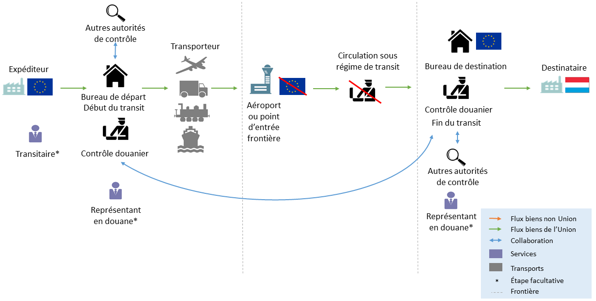 Cette image illustre un transit communautaire interne à destination du Luxembourg