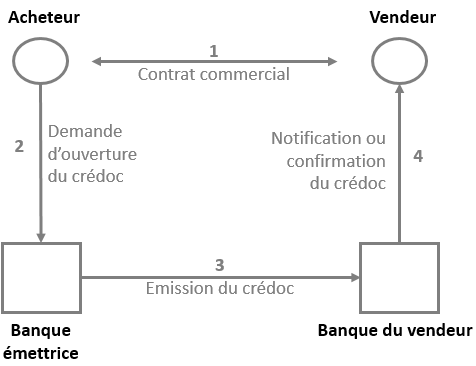 Le diagramme suivant illustre les différentes phases de mise en place du crédit documentaire
