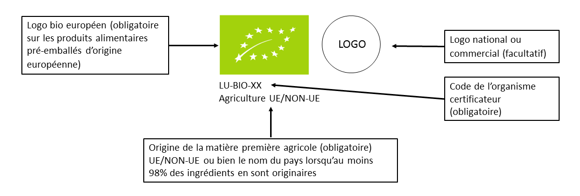 Cette illustration représente le logo bio de l'Union européenne et ses explications