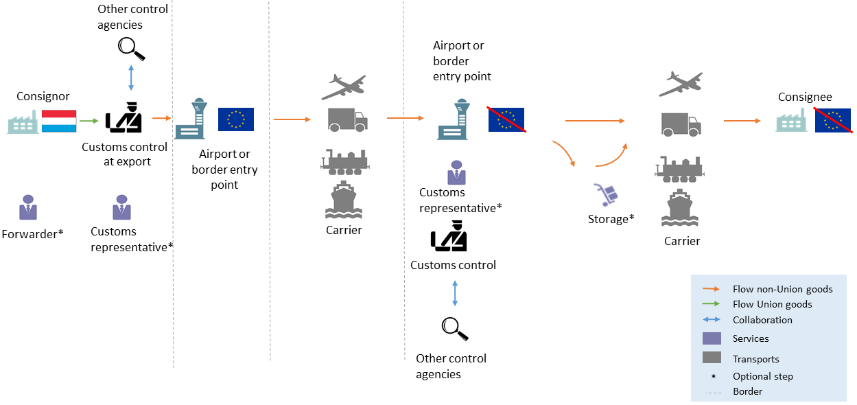 This diagram represents an export from Luxembourg