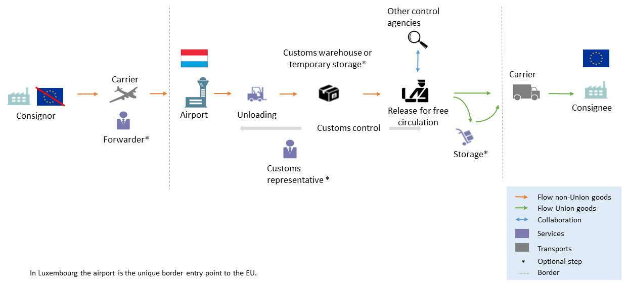This diagram represents an import in Luxembourg