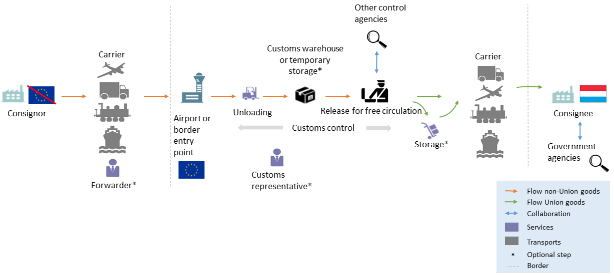 This diagram represents an import through another Member State