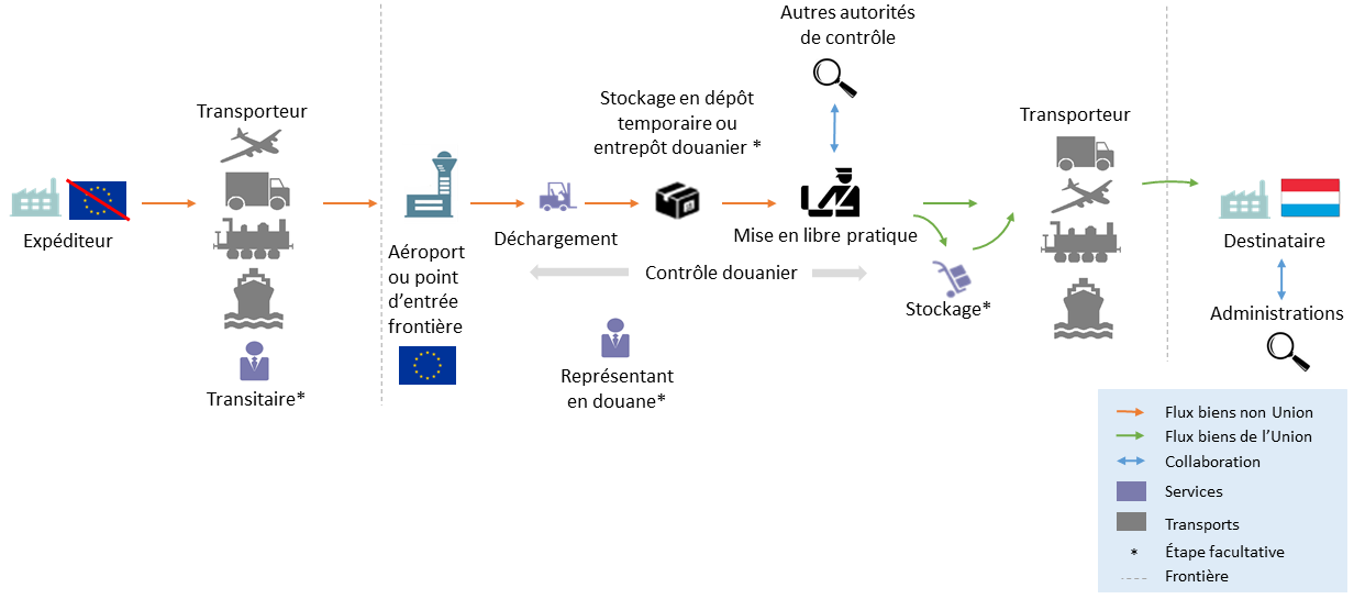 Cette illustration représente une importation via un autre Etat membre