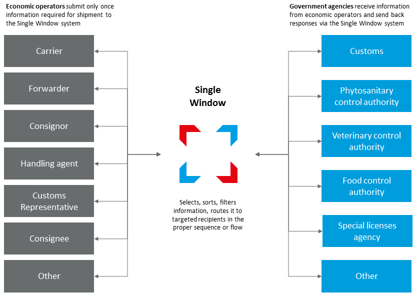 This picture shows the communication between economic operators and government agencies through the Single Window