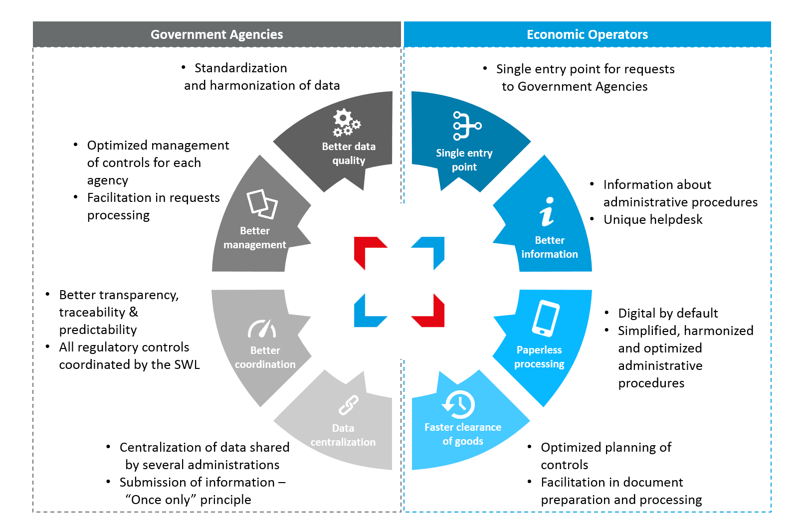 This picture illustrates the benefits brought by a Single Window to both government agencies and economic operators