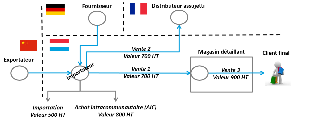 Ce schéma représente un circuit de distribution au Luxembourg et dans l’UE et ses impacts TVA aux différents stades d’importation et de ventes