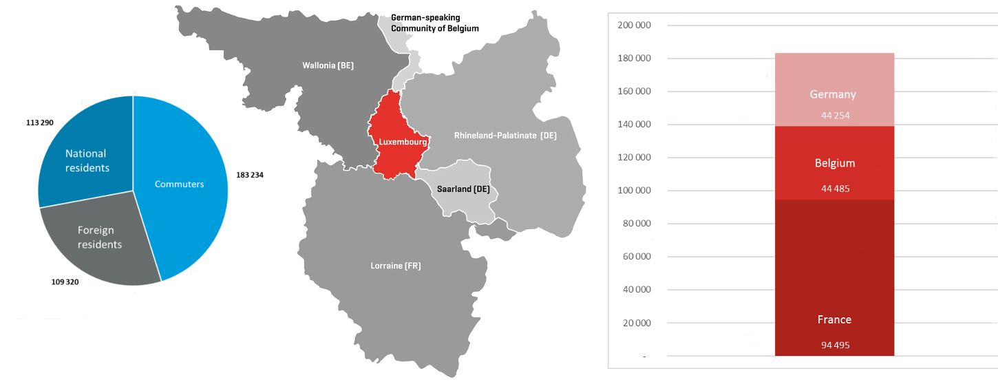 This picture illustrates the distribution of workforce in Luxembourg between residents and commuters