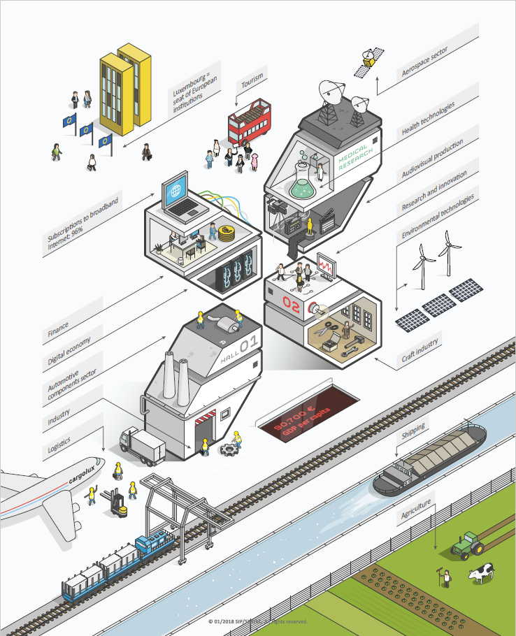 This diagram represents the key economic sectors in luxembourg