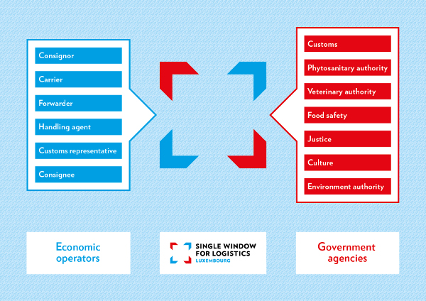 This picture illustrates the communication through the single window